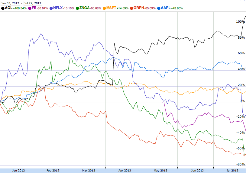 The Best Tech Stock of the Year Is AOL? The Atlantic